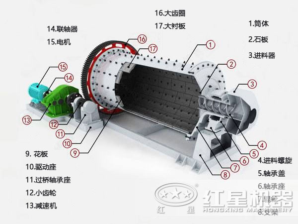 濕式球磨機結構