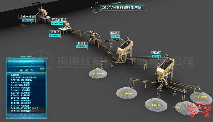 配顎破、圓錐破的石料生產(chǎn)線流程圖