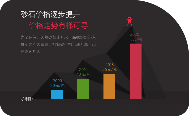 機(jī)制砂應(yīng)用領(lǐng)域越來(lái)越多，價(jià)格逐步攀升