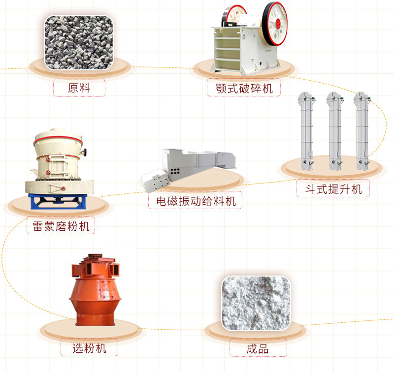 雷蒙磨粉機生產(chǎn)線工藝